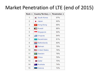 Market Penetration of LTE (end of 2015)
 