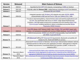 Version Released Main Feature of Release
Release 99 2000 Q1 Specified the first UMTS 3G networks, incorporating a CDMA air interface
Release 4 2001 Q2 Originally called the Release 2000 - added features including an all-IP Core Network.
Release 5 2002 Q1 Introduced IMS and HSDPA
Release 6 2004 Q4
Integrated operation with Wireless LAN networks and adds HSUPA, MBMS,
enhancements to IMS such as Push to Talk over Cellular (PoC), GAN
Release 7 2007 Q4
Focuses on decreasing latency, improvements to QoS and real-time applications such
as VoIP. This specification also focus on HSPA+ (High Speed Packet Access
Evolution), SIM high-speed protocol and contactless front-end interface (Near Field
Communication enabling operators to deliver contactless services like Mobile
Payments), EDGE Evolution.
Release 8 2008 Q4
First LTE release. All-IP Network (SAE). New OFDMA, FDE and MIMO based radio
interface, not backwards compatible with previous CDMA interfaces. Dual-Cell HSDPA.
Release 9 2009 Q4
SAES Enhancements, WiMAX and LTE/UMTS Interoperability. Dual-Cell HSDPA
with MIMO, Dual-Cell HSUPA.
Release 10 2011 Q1
LTE Advanced fulfilling IMT Advanced 4G requirements. Backwards compatible with
release 8 (LTE). Multi-Cell HSDPA (4 carriers).
Release 11 2012 Q3
Advanced IP Interconnection of Services. Service layer interconnection between national
operators/carriers as well as third party application providers. Heterogeneous networks
(HetNet) improvements, Coordinated Multi-Point operation (CoMP). In-device Co-
existence (IDC).
Release 12
Planned to March
2015
Enhanced Small Cells (higher order modulation, dual connectivity, cell discovery, self
configuration), Carrier Aggregation (2 uplink carriers, 3 downlink carriers, FDD/TDD carrier
aggregation), MIMO (3D channel modeling, elevation beamforming, massive MIMO),
Release 13
Planned to March
2016
LTE in unlicensed, LTE enhancements for Machine-Type Communication. Elevation Beamforming /
Full-Dimension MIMO, Indoor positioning
 