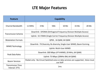 LTE Major Features
Feature Capability
Channel Bandwidth 1.4 MHz 3 Mz 5Mz 10 Mz 15 Mz 20 Mz
Transmission Scheme
Downlink : OFDMA (Orthogonal Frequency Division Multiple Access)
Uplink : SC-FDMA (Single Carrier Frequency Division Multiple Access)
Modulation Formats QPSK , 16 QAM, 64 QAM
MIMO Technology
Downlink : TX Diversity, Rx diversity, Single-User MIMO, Beam Forming
Uplink: Multi-User MIMO
Peak Data Rates
Downlink: 300 Mbps (4*4 MIMO, 20 MHz, 64 QAM)
Uplink: 75 Mbps (20MHz BW, 64 QAM)
Bearer Services
Packet only - No Circuit Switched voice or data services are supported , Voice must
use VoIP
Transmission Time
Interval (TTI)
1ms
 