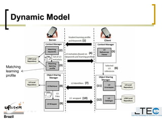 BrazilBrazil
Dynamic ModelDynamic Model
Matching
learning
profile
 