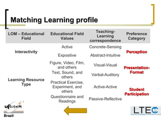 BrazilBrazil
MatchingMatching Learning profileLearning profile
LOM – Educational
Field
Educational Field
Values
Teaching-
Learning
correspondence
Preference
Category
Interactivity
Active Concrete-Sensing
PerceptionPerception
Expositive Abstract-Intuitive
Learning Resource
Type
Figure, Video, Film,
and others
Visual-Visual
Presentation-Presentation-
FormatFormatText, Sound, and
others
Verbal-Auditory
Practical Exercise,
Experiment, and
others
Active-Active
StudentStudent
ParticipationParticipation
Questionnaire and
Readings
Passive-Reflective
 