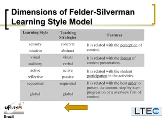 BrazilBrazil
Dimensions of Felder-SilvermanDimensions of Felder-Silverman
Learning Style ModelLearning Style Model
Learning Style Teaching
Strategies
Features
sensory concrete It is related with the perception of
content.intuitive abstract
visual visual It is related with the format of
content presentation.auditory verbal
active active It is related with the student
participation in the activities.reflective passive
sequential sequential It is related with the best order to
present the content: step-by-step
progression or a overview first of
content.
global global
 