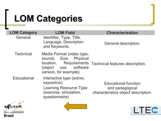 BrazilBrazil
LOM CategoriesLOM Categories
LOM Category LOM Field Characterization
General Identifier, Type, Title,
Language, Description
and Keywords.
General description.
Technical Media Format (video type,
sound), Size, Physical
location, Requirements
(object use: software
version, for example).
Technical features description.
Educational Interactive type (active,
expositive) Educational function
and pedagogical
characteristics object description.
Learning Resource Type
(exercise, simulation,
questionnaire)
 
