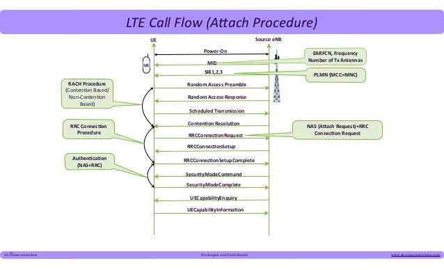 LTE Call Flow Diagram