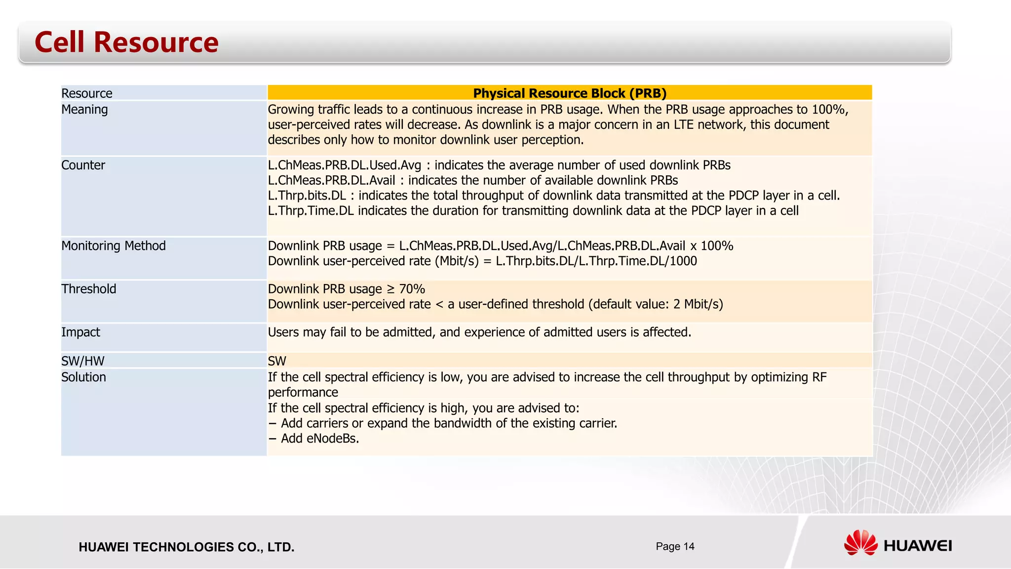Page 14HUAWEI TECHNOLOGIES CO., LTD.
Cell Resource
Resource Physical Resource Block (PRB)
Meaning Growing traffic leads to a continuous increase in PRB usage. When the PRB usage approaches to 100%,
user-perceived rates will decrease. As downlink is a major concern in an LTE network, this document
describes only how to monitor downlink user perception.
Counter L.ChMeas.PRB.DL.Used.Avg : indicates the average number of used downlink PRBs
L.ChMeas.PRB.DL.Avail : indicates the number of available downlink PRBs
L.Thrp.bits.DL : indicates the total throughput of downlink data transmitted at the PDCP layer in a cell.
L.Thrp.Time.DL indicates the duration for transmitting downlink data at the PDCP layer in a cell
Monitoring Method Downlink PRB usage = L.ChMeas.PRB.DL.Used.Avg/L.ChMeas.PRB.DL.Avail x 100%
Downlink user-perceived rate (Mbit/s) = L.Thrp.bits.DL/L.Thrp.Time.DL/1000
Threshold Downlink PRB usage ≥ 70%
Downlink user-perceived rate < a user-defined threshold (default value: 2 Mbit/s)
Impact Users may fail to be admitted, and experience of admitted users is affected.
SW/HW SW
Solution If the cell spectral efficiency is low, you are advised to increase the cell throughput by optimizing RF
performance
If the cell spectral efficiency is high, you are advised to:
− Add carriers or expand the bandwidth of the existing carrier.
− Add eNodeBs.
 