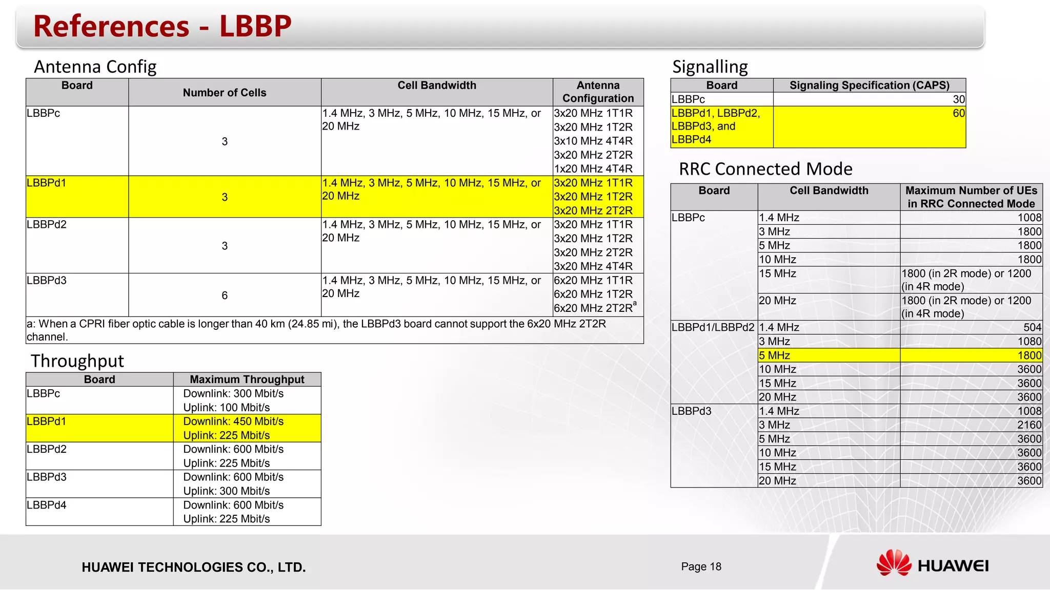 Page 18HUAWEI TECHNOLOGIES CO., LTD.
References - LBBP
Board
Number of Cells
Cell Bandwidth Antenna
Configuration
LBBPc
3
1.4 MHz, 3 MHz, 5 MHz, 10 MHz, 15 MHz, or
20 MHz
3x20 MHz 1T1R
3x20 MHz 1T2R
3x10 MHz 4T4R
3x20 MHz 2T2R
1x20 MHz 4T4R
LBBPd1
3
1.4 MHz, 3 MHz, 5 MHz, 10 MHz, 15 MHz, or
20 MHz
3x20 MHz 1T1R
3x20 MHz 1T2R
3x20 MHz 2T2R
LBBPd2
3
1.4 MHz, 3 MHz, 5 MHz, 10 MHz, 15 MHz, or
20 MHz
3x20 MHz 1T1R
3x20 MHz 1T2R
3x20 MHz 2T2R
3x20 MHz 4T4R
LBBPd3
6
1.4 MHz, 3 MHz, 5 MHz, 10 MHz, 15 MHz, or
20 MHz
6x20 MHz 1T1R
6x20 MHz 1T2R
6x20 MHz 2T2R
a
a: When a CPRI fiber optic cable is longer than 40 km (24.85 mi), the LBBPd3 board cannot support the 6x20 MHz 2T2R
channel.
Board Signaling Specification (CAPS)
LBBPc 30
LBBPd1, LBBPd2,
LBBPd3, and
LBBPd4
60
Board Cell Bandwidth Maximum Number of UEs
in RRC Connected Mode
LBBPc 1.4 MHz 1008
3 MHz 1800
5 MHz 1800
10 MHz 1800
15 MHz 1800 (in 2R mode) or 1200
(in 4R mode)
20 MHz 1800 (in 2R mode) or 1200
(in 4R mode)
LBBPd1/LBBPd2 1.4 MHz 504
3 MHz 1080
5 MHz 1800
10 MHz 3600
15 MHz 3600
20 MHz 3600
LBBPd3 1.4 MHz 1008
3 MHz 2160
5 MHz 3600
10 MHz 3600
15 MHz 3600
20 MHz 3600
Board Maximum Throughput
LBBPc Downlink: 300 Mbit/s
Uplink: 100 Mbit/s
LBBPd1 Downlink: 450 Mbit/s
Uplink: 225 Mbit/s
LBBPd2 Downlink: 600 Mbit/s
Uplink: 225 Mbit/s
LBBPd3 Downlink: 600 Mbit/s
Uplink: 300 Mbit/s
LBBPd4 Downlink: 600 Mbit/s
Uplink: 225 Mbit/s
Antenna Config
Throughput
Signalling
RRC Connected Mode
 