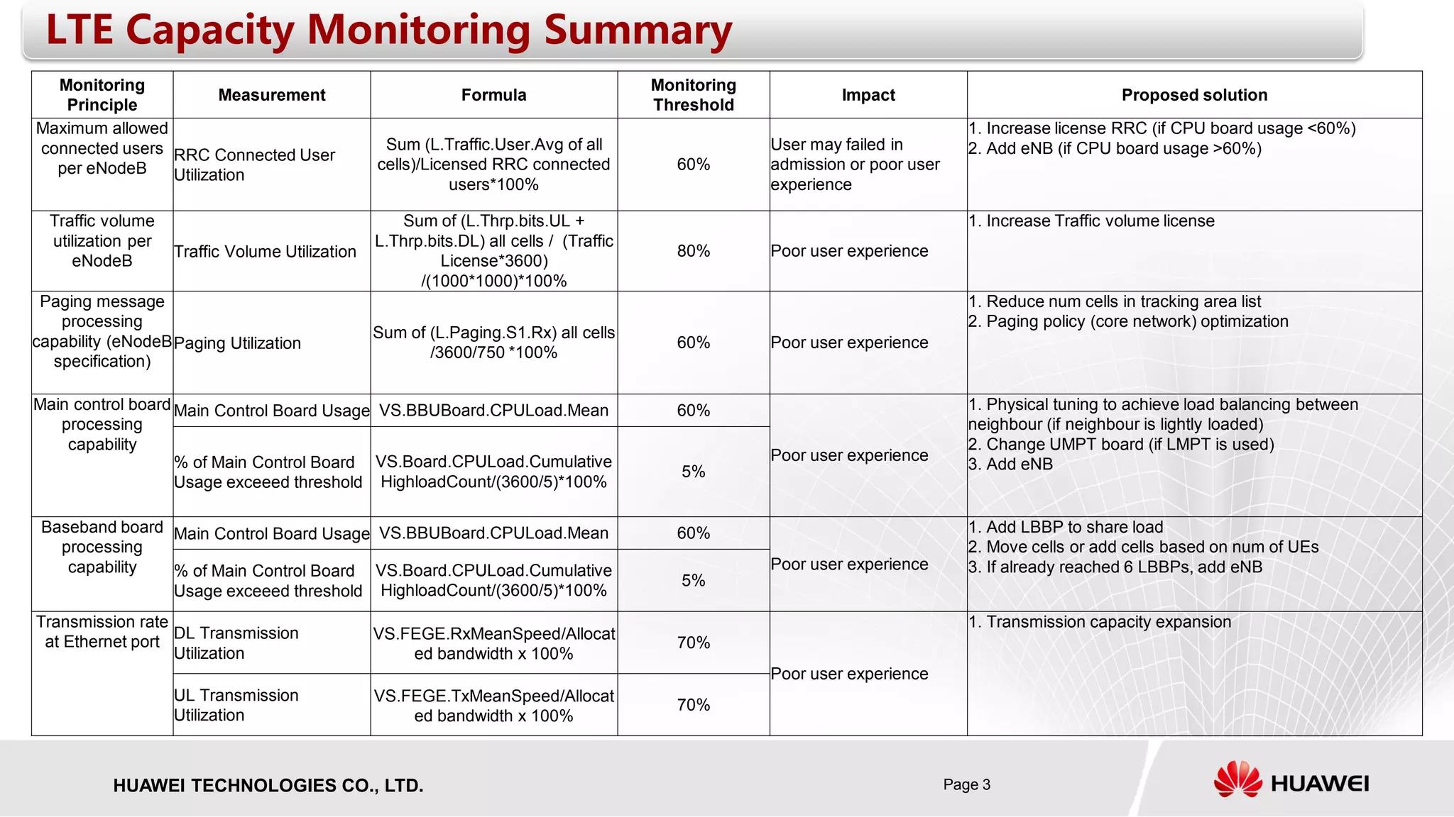 Page 3HUAWEI TECHNOLOGIES CO., LTD.
LTE Capacity Monitoring Summary
Monitoring
Principle
Measurement Formula
Monitoring
Threshold
Impact Proposed solution
Maximum allowed
connected users
per eNodeB
RRC Connected User
Utilization
Sum (L.Traffic.User.Avg of all
cells)/Licensed RRC connected
users*100%
60%
User may failed in
admission or poor user
experience
1. Increase license RRC (if CPU board usage <60%)
2. Add eNB (if CPU board usage >60%)
Traffic volume
utilization per
eNodeB
Traffic Volume Utilization
Sum of (L.Thrp.bits.UL +
L.Thrp.bits.DL) all cells / (Traffic
License*3600)
/(1000*1000)*100%
80% Poor user experience
1. Increase Traffic volume license
Paging message
processing
capability (eNodeB
specification)
Paging Utilization
Sum of (L.Paging.S1.Rx) all cells
/3600/750 *100%
60% Poor user experience
1. Reduce num cells in tracking area list
2. Paging policy (core network) optimization
Main control board
processing
capability
Main Control Board Usage VS.BBUBoard.CPULoad.Mean 60%
Poor user experience
1. Physical tuning to achieve load balancing between
neighbour (if neighbour is lightly loaded)
2. Change UMPT board (if LMPT is used)
3. Add eNB% of Main Control Board
Usage exceeed threshold
VS.Board.CPULoad.Cumulative
HighloadCount/(3600/5)*100%
5%
Baseband board
processing
capability
Main Control Board Usage VS.BBUBoard.CPULoad.Mean 60%
Poor user experience
1. Add LBBP to share load
2. Move cells or add cells based on num of UEs
3. If already reached 6 LBBPs, add eNB% of Main Control Board
Usage exceeed threshold
VS.Board.CPULoad.Cumulative
HighloadCount/(3600/5)*100%
5%
Transmission rate
at Ethernet port
DL Transmission
Utilization
VS.FEGE.RxMeanSpeed/Allocat
ed bandwidth x 100%
70%
Poor user experience
1. Transmission capacity expansion
UL Transmission
Utilization
VS.FEGE.TxMeanSpeed/Allocat
ed bandwidth x 100%
70%
 