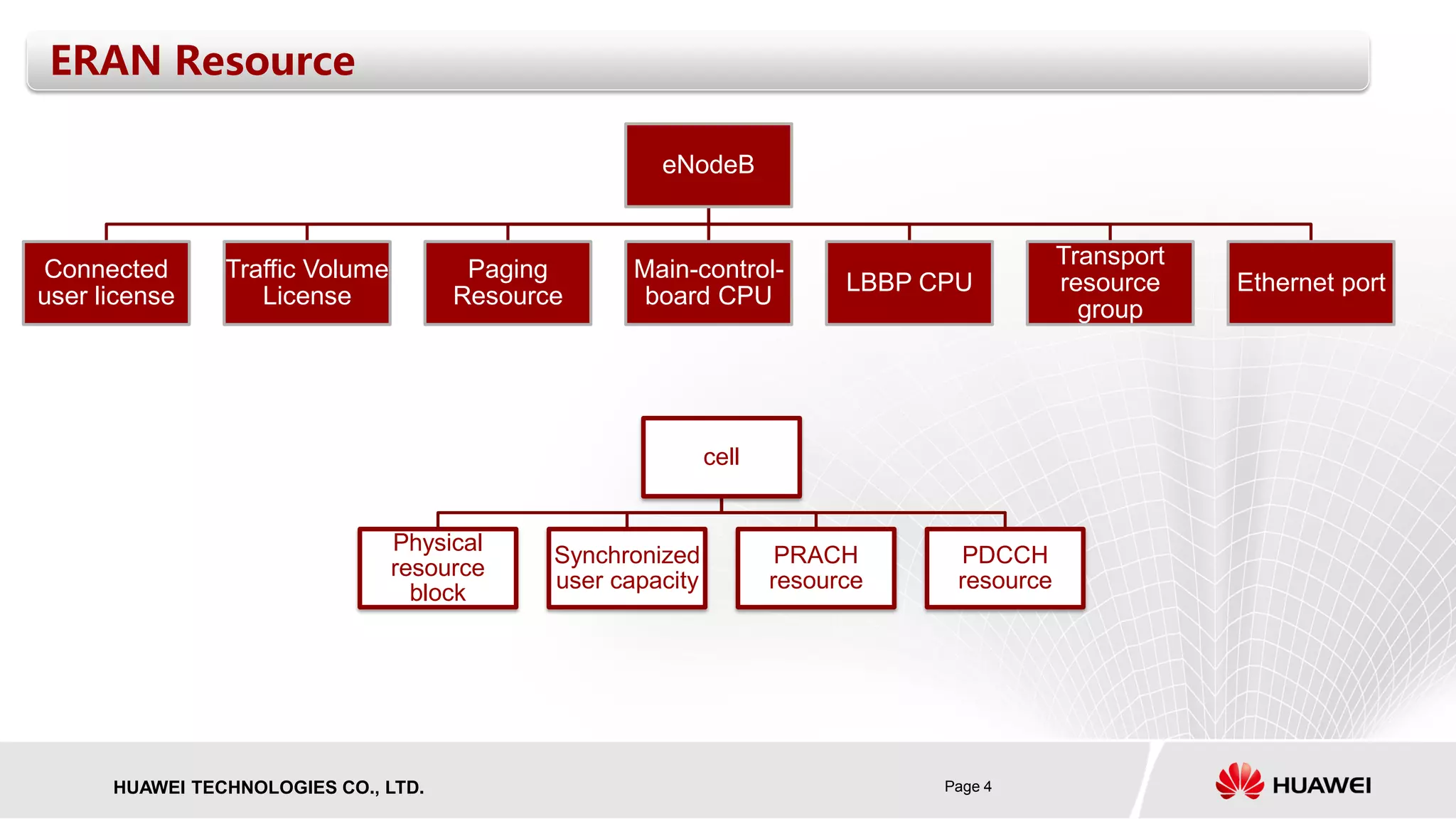 Page 4HUAWEI TECHNOLOGIES CO., LTD.
ERAN Resource
eNodeB
Ethernet port
Transport
resource
group
LBBP CPU
Main-control-
board CPU
Paging
Resource
Traffic Volume
License
Connected
user license
cell
PDCCH
resource
PRACH
resource
Synchronized
user capacity
Physical
resource
block
 