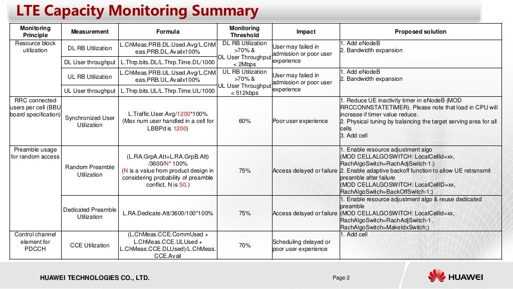 Lte capacity monitoring