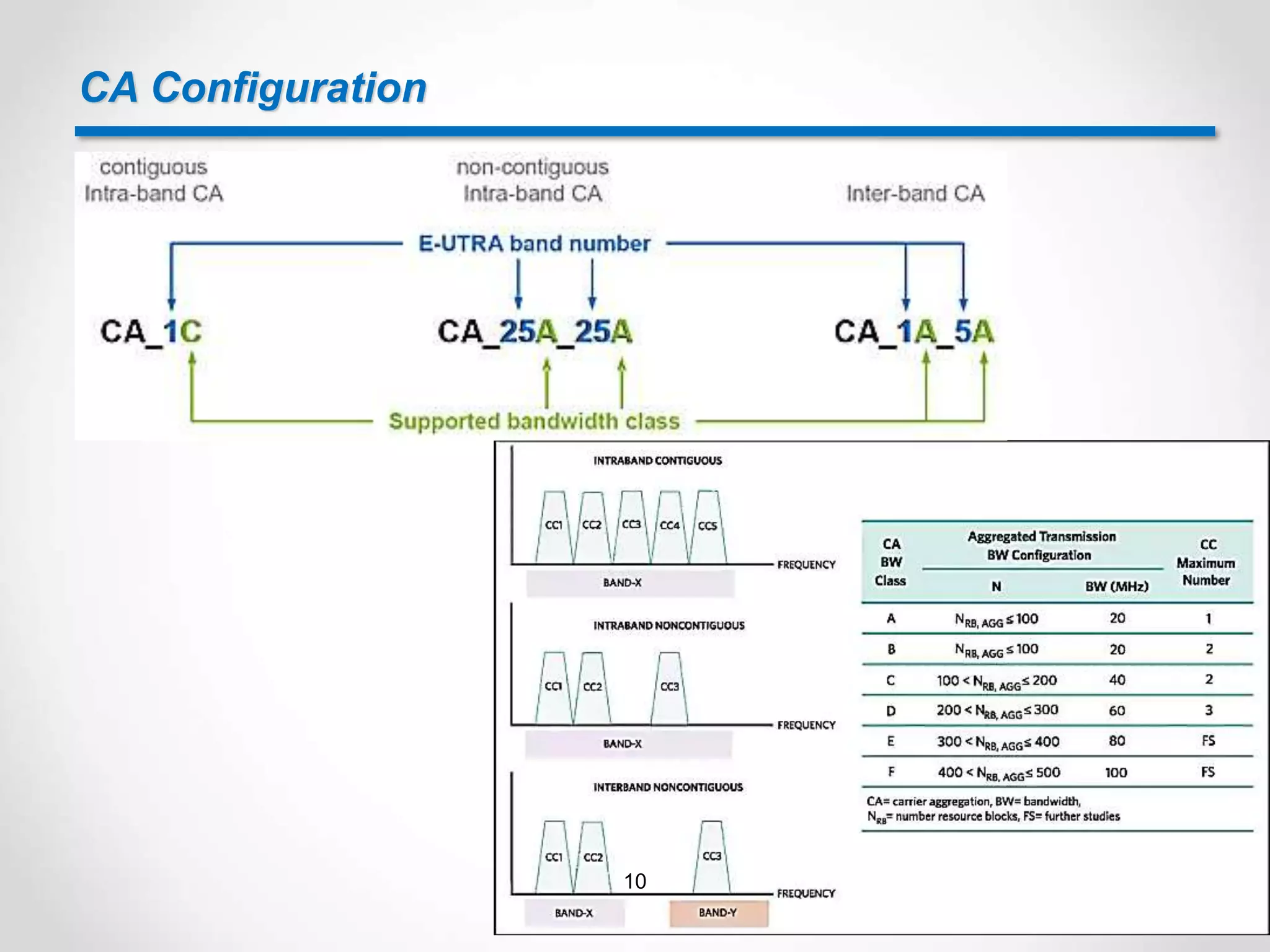 CA Configuration
10
 