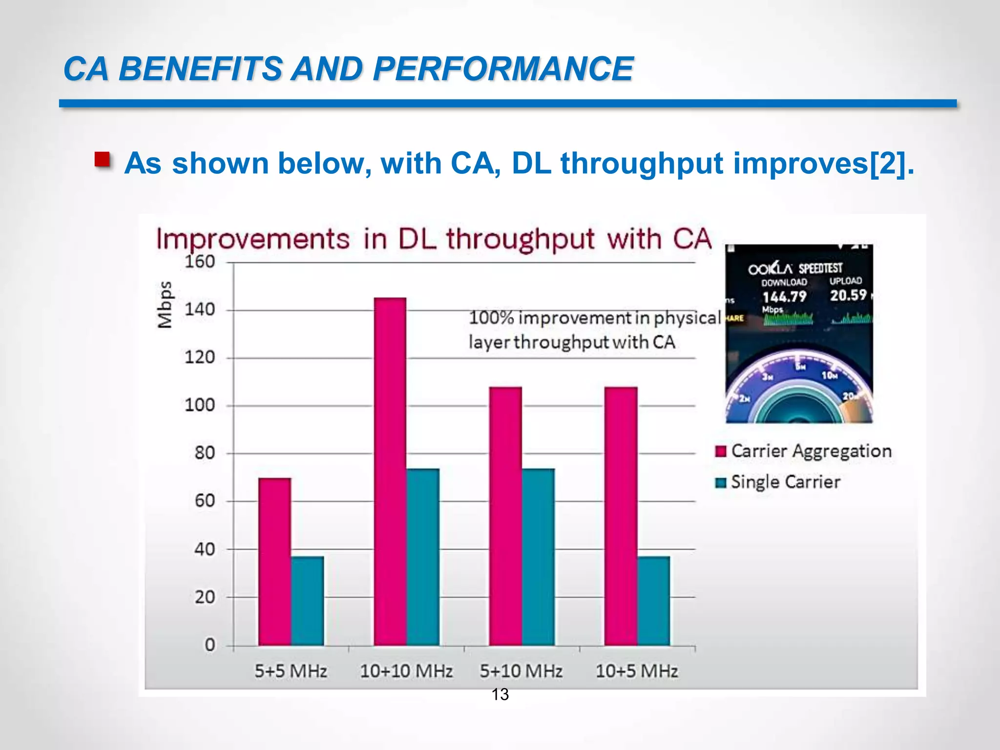 CA BENEFITS AND PERFORMANCE
 As shown below, with CA, DL throughput improves[2].
13
 