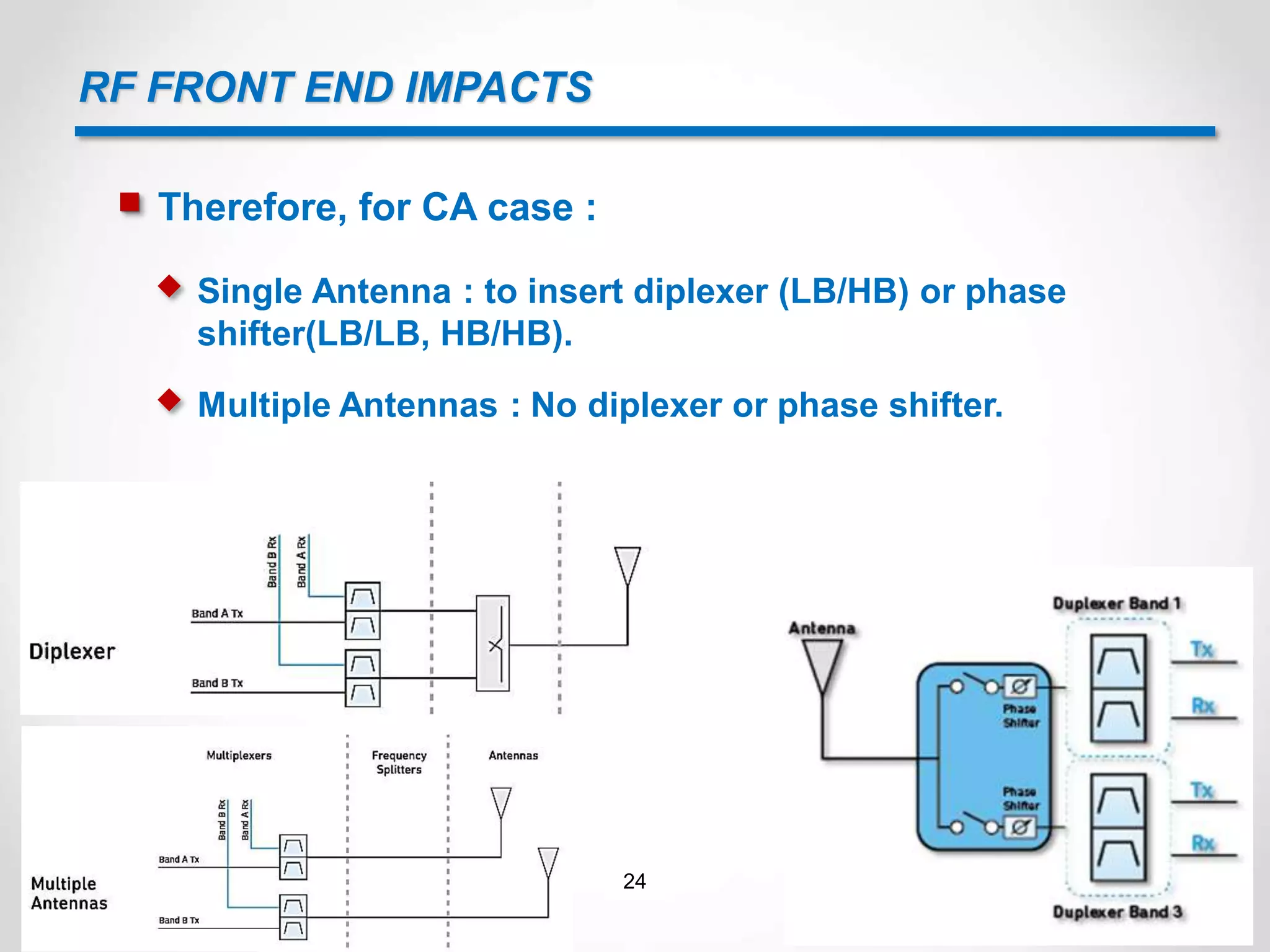 RF FRONT END IMPACTS
 Therefore, for CA case :
 Single Antenna : to insert diplexer (LB/HB) or phase
shifter(LB/LB, HB/HB).
 Multiple Antennas : No diplexer or phase shifter.
24
 