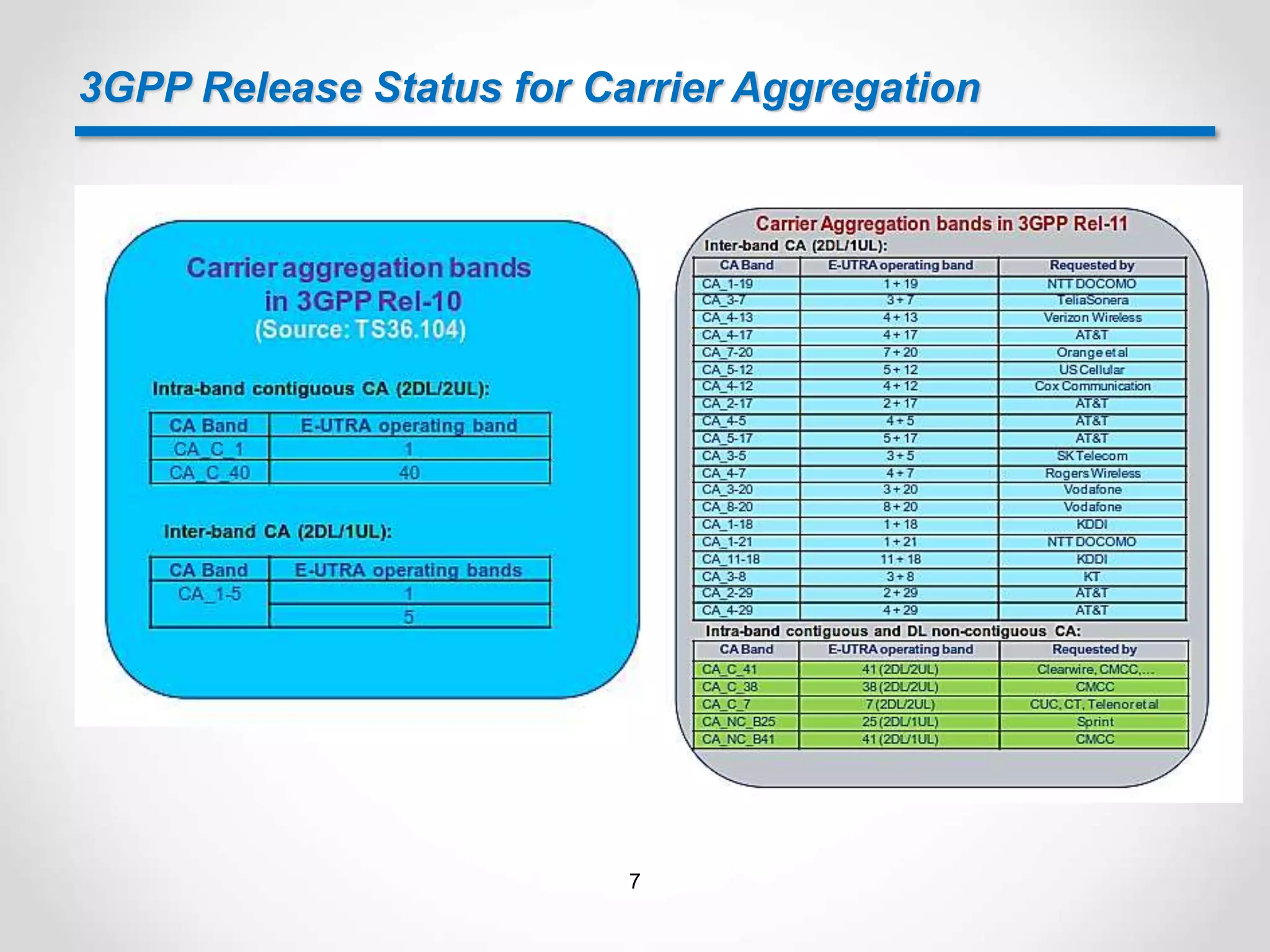 3GPP Release Status for Carrier Aggregation
7
 