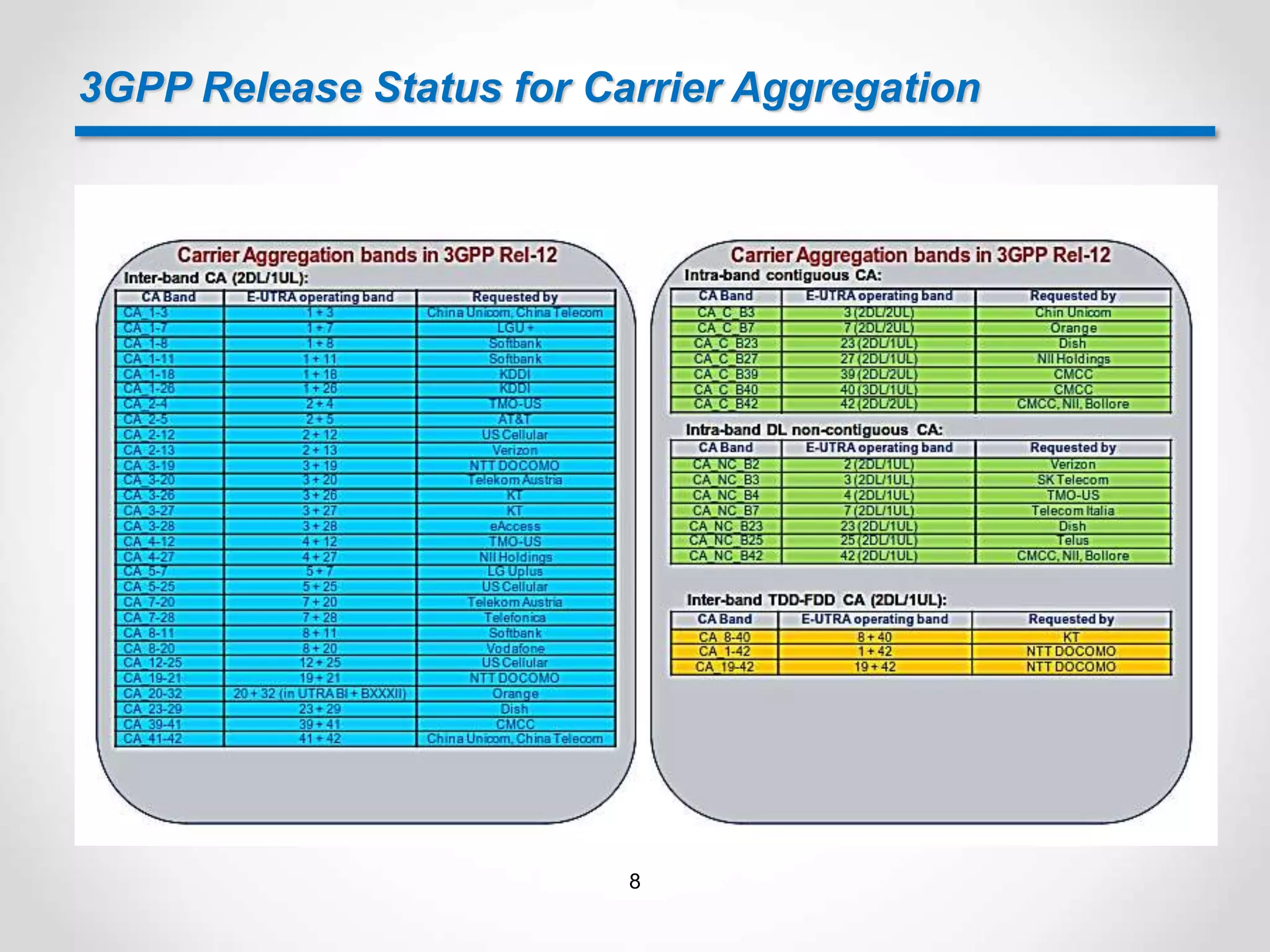 3GPP Release Status for Carrier Aggregation
8
 