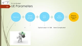 11
Noise
figure
SINR
Required
Thermal
noise per
SC (dBm)
Receiver
Sensitivity
(dBm)
Body Loss
More Complicated
DL Link Budget
UE Parameters
 