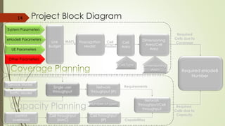 Required eNodeB
Number
Link
Budget
MAPL Dimensioning
Area/Cell Area
Propagation
Model
Cell
Radius
Required
Cells due to
Coverage
Service Model
Single user
throughput
Network
Throughput (IP)
control overhead
Cell throughput
(MAC)
Cell throughput
(IP)
Network
Throughput/Cell
throughput
Requirements
Capabilities
Required
Cells due to
Capacity
Traffic Model
14
System Parameters
eNodeB Parameters
UE Parameters
Other Parameters
Dimensioning
Area
Cell
Area
Cell Type
Number of users
Capacity Planning
Project Block Diagram
 