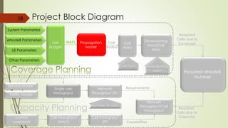 Required eNodeB
Number
Link
Budget
MAPL Dimensioning
Area/Cell Area
Propagation
Model
Cell
Radius
Required
Cells due to
Coverage
Service Model
Single user
throughput
Network
Throughput (IP)
control overhead
Cell throughput
(MAC)
Cell throughput
(IP)
Network
Throughput/Cell
throughput
Requirements
Capabilities
Required
Cells due to
Capacity
Traffic Model
18
System Parameters
eNodeB Parameters
UE Parameters
Other Parameters
Dimensioning
Area
Cell
Area
Cell Type
Number of users
Capacity Planning
Project Block Diagram
 