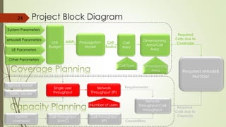 Required eNodeB
Number
Link
Budget
MAPL Dimensioning
Area/Cell Area
Propagation
Model
Cell
Radius
Required
Cells due to
Coverage
Service Model
Single user
throughput
Network
Throughput (IP)
control overhead
Cell throughput
(MAC)
Cell throughput
(IP)
Network
Throughput/Cell
throughput
Requirements
Capabilities
Required
Cells due to
Capacity
Traffic Model
24
System Parameters
eNodeB Parameters
UE Parameters
Other Parameters
Dimensioning
Area
Cell
Area
Cell Type
Number of users
Project Block Diagram
 
