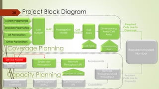Required eNodeB
Number
Link
Budget
MAPL Dimensioning
Area/Cell Area
Propagation
Model
Cell
Radius
Required
Cells due to
Coverage
Service Model
Single user
throughput
Network
Throughput (IP)
control overhead
Cell throughput
(MAC)
Cell throughput
(IP)
Network
Throughput/Cell
throughput
Requirements
Capabilities
Required
Cells due to
Capacity
Traffic Model
26
System Parameters
eNodeB Parameters
UE Parameters
Other Parameters
Dimensioning
Area
Cell
Area
Cell Type
Number of users
Project Block Diagram
 