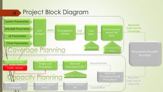 Required eNodeB
Number
Link
Budget
MAPL Dimensioning
Area/Cell Area
Propagation
Model
Cell
Radius
Required
Cells due to
Coverage
Service Model
Single user
throughput
Network
Throughput (IP)
control overhead
Cell throughput
(MAC)
Cell throughput
(IP)
Network
Throughput/Cell
throughput
Requirements
Capabilities
Required
Cells due to
Capacity
Traffic Model
28
System Parameters
eNodeB Parameters
UE Parameters
Other Parameters
Dimensioning
Area
Cell
Area
Cell Type
Number of users
Project Block Diagram
 