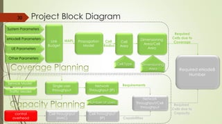 Required eNodeB
Number
Link
Budget
MAPL Dimensioning
Area/Cell Area
Propagation
Model
Cell
Radius
Required
Cells due to
Coverage
Service Model
Single user
throughput
Network
Throughput (IP)
control overhead
Cell throughput
(MAC)
Cell throughput
(IP)
Network
Throughput/Cell
throughput
Requirements
Capabilities
Required
Cells due to
Capacity
Traffic Model
30
System Parameters
eNodeB Parameters
UE Parameters
Other Parameters
Dimensioning
Area
Cell
Area
Cell Type
Number of users
Project Block Diagram
 