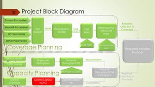 Required eNodeB
Number
Link
Budget
MAPL Dimensioning
Area/Cell Area
Propagation
Model
Cell
Radius
Required
Cells due to
Coverage
Service Model
Single user
throughput
Network
Throughput (IP)
control overhead
Cell throughput
(MAC)
Cell throughput
(IP)
Network
Throughput/Cell
throughput
Requirements
Capabilities
Required
Cells due to
Capacity
Traffic Model
32
System Parameters
eNodeB Parameters
UE Parameters
Other Parameters
Dimensioning
Area
Cell
Area
Cell Type
Number of users
Project Block Diagram
 