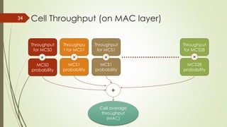 34
Throughput
for MCS0
MCS0
probability
Throughput
for MCS1
MCS1
probability
Throughput
for MCS1
MCS1
probability
Throughput
for MCS28
MCS28
probability
× × × ×
+
Cell average
throughput
(MAC)
Cell Throughput (on MAC layer)
 