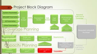 Required eNodeB
Number
Link
Budget
MAPL Dimensioning
Area/Cell Area
Propagation
Model
Cell
Radius
Required
Cells due to
Coverage
Service Model
Single user
throughput
Network
Throughput (IP)
control overhead
Cell throughput
(MAC)
Cell throughput
(IP)
Network
Throughput/Cell
throughput
Requirements
Capabilities
Required
Cells due to
Capacity
Traffic Model
35
System Parameters
eNodeB Parameters
UE Parameters
Other Parameters
Dimensioning
Area
Cell
Area
Cell Type
Number of users
Project Block Diagram
 