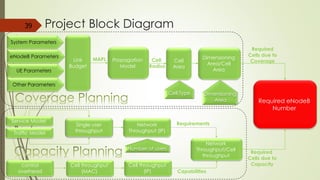Required eNodeB
Number
Link
Budget
MAPL Dimensioning
Area/Cell Area
Propagation
Model
Cell
Radius
Required
Cells due to
Coverage
Service Model
Single user
throughput
Network
Throughput (IP)
control overhead
Cell throughput
(MAC)
Cell throughput
(IP)
Network
Throughput/Cell
throughput
Requirements
Capabilities
Required
Cells due to
Capacity
Traffic Model
39
System Parameters
eNodeB Parameters
UE Parameters
Other Parameters
Dimensioning
Area
Cell
Area
Cell Type
Number of users
Project Block Diagram
 
