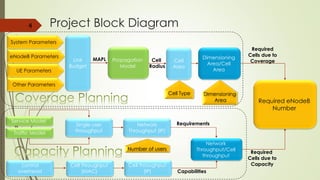 Required eNodeB
Number
Link
Budget
MAPL Dimensioning
Area/Cell Area
Propagation
Model
Cell
Radius
Required
Cells due to
Coverage
Service Model
Single user
throughput
Network
Throughput (IP)
control overhead
Cell throughput
(MAC)
Cell throughput
(IP)
Network
Throughput/Cell
throughput
Requirements
Capabilities
Project Block Diagram
Required
Cells due to
Capacity
Traffic Model
4
System Parameters
eNodeB Parameters
UE Parameters
Other Parameters
Dimensioning
Area
Cell
Area
Cell Type
Number of users
 