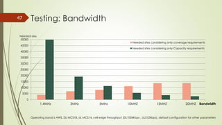 Testing: Bandwidth47
Operating band is AWS, DL MCS18, UL MCS14, cell edge throughput (DL1024Kbps , UL512Kbps), default configuration for other parameters
0
5000
10000
15000
20000
25000
30000
35000
40000
45000
50000
1.4MHz 3MHz 5MHz 10MHZ 15MHZ 20MHZ
Needed sites considering only coverage requirements
Needed sites considering only Capacity requirements
Bandwidth
Needed sites
 