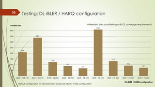 Testing: DL rBLER / HARQ configuration56
default configuration for all parameters except DL rBLER / HARQ configuration
2098
3381
1220
875
676
4101
1315
912
721
0
500
1000
1500
2000
2500
3000
3500
4000
rBLER = 10% (1Tr) rBLER = 2% (1Tr) rBLER = 2% (2Tr) rBLER = 2% (3Tr) rBLER = 2% (4Tr) rBLER = 1% (1Tr) rBLER = 1% (2Tr) rBLER = 1% (3Tr) rBLER = 1% (4Tr)
Needed sites considering only DL coverage requirementsneeded sites
DL rBLER / HARQ configuration
 