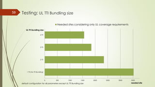 Testing: UL TTI Bundling size59
default configuration for all parameters except UL TTI Bundling size
0 500 1000 1500 2000 2500 3000 3500
1 TTI (No TTI Bundling)
2 TTI
3 TTI
4 TTI
Needed sites considering only UL coverage requirements
UL TTI Bundling size
needed sites
 