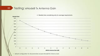 Testing: eNodeB Tx Antenna Gain63
• default configuration for all parameters except eNodeB Rx Antenna Gain
0
500
1000
1500
2000
2500
3000
3500
4000
4500
5000
10 11 12 13 14 15 16 17 18 19 20 21
Needed sites considering only UL coverage requirements
Needed Sites
eNB Rx Antenna Gain (dB)
 