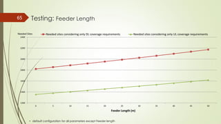 Testing: Feeder Length65
• default configuration for all parameters except Feeder length
1200
1400
1600
1800
2000
2200
2400
0 5 10 15 20 25 30 35 40 45 50
Needed sites considering only DL coverage requirements Needed sites considering only UL coverage requirementsNeeded Sites
Feeder Length (m)
 
