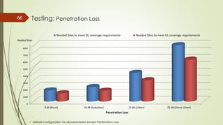 Testing: Penetration Loss66
• default configuration for all parameters except Penetration Loss
0
1000
2000
3000
4000
5000
6000
7000
8000
8 dB (Rural) 10 dB (Suburban) 15 dB (Urban) 20 dB (Dense Urban)
Needed Sites to meet DL coverage requirements Needed Sites to meet UL coverage requirements
Needed Sites
Penetration Loss
 
