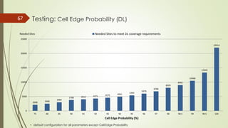 Testing: Cell Edge Probability (DL)67
• default configuration for all parameters except Cell Edge Probability
2098 2468
2984
3788 4012 4271 4575 4941
5394
5979
6786
8029
8992
10468
13345
22014
0
5000
10000
15000
20000
25000
75 80 85 90 91 92 93 94 95 96 97 98 98.5 99 99.5 100
Needed Sites to meet DL coverage requirementsNeeded Sites
Cell Edge Probability (%)
 