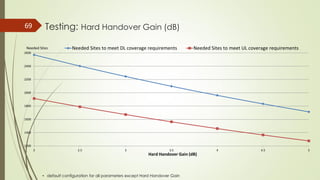 Testing: Hard Handover Gain (dB)69
• default configuration for all parameters except Hard Handover Gain
1200
1400
1600
1800
2000
2200
2400
2600
2 2.5 3 3.5 4 4.5 5
Needed Sites to meet DL coverage requirements Needed Sites to meet UL coverage requirements
Hard Handover Gain (dB)
Needed Sites
 