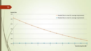 70
1500
2000
2500
3000
3500
4000
4500
0 1 2 3 4 5 6
Needed Sites to meet DL coverage requirements
Needed Sites to meet UL coverage requirements
Needed Sites
Beamforming Gain (dB)
 