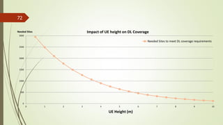 72
0
500
1000
1500
2000
2500
3000
0 1 2 3 4 5 6 7 8 9 10
Impact of UE height on DL Coverage
Needed Sites to meet DL coverage requirements
Needed Sites
UE Height (m)
 