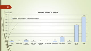 78
109
12
285
29 8 5
170
853
36
3031
4538
0
500
1000
1500
2000
2500
3000
3500
4000
4500
5000
VoIP Video Phone Video
Conference
Real Time
Gaming
Streaming
Media
IMS Signaling Web browsing File Transfer eMail P2P File
Sharing
Total
Needed Sites to meet UL Capcity requirements
Needed Sites Impact of Provided UL Services
Service
 
