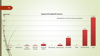 79
77 8 201 161
763
3
482
3211
41
6421
11368
0
2000
4000
6000
8000
10000
12000
VoIP Video Phone Video
Conference
Real Time
Gaming
Streaming
Media
IMS Signaling Web browsing File Transfer eMail P2P File Sharing Total
Needed Sites to meet DL Capacity requirements
Needed Sites Impact of Provided DL Services
Service
 