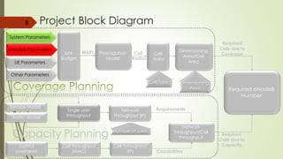 Required eNodeB
Number
Link
Budget
MAPL Dimensioning
Area/Cell Area
Propagation
Model
Cell
Radius
Required
Cells due to
Coverage
Service Model
Single user
throughput
Network
Throughput (IP)
control overhead
Cell throughput
(MAC)
Cell throughput
(IP)
Network
Throughput/Cell
throughput
Requirements
Capabilities
Project Block Diagram
Required
Cells due to
Capacity
Traffic Model
8
System Parameters
eNodeB Parameters
UE Parameters
Other Parameters
Dimensioning
Area
Cell
Area
Cell Type
Number of users
Capacity Planning
 