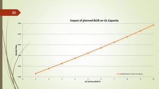 80
4500
4600
4700
4800
4900
5000
0 1 2 3 4 5 6 7 8 9 10
NeededSites
UL Services BLER %
Impact of planned BLER on UL Capacity
Needed Sites to meet UL Capcity…
 