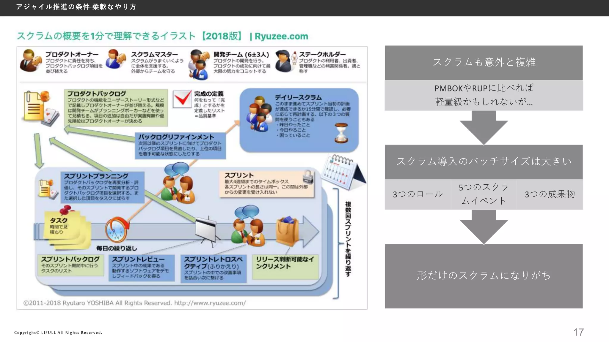 Copyright© LIFULL All Rights Reserved.
アジャイル推進の条件:柔軟なやり方
17
形だけのスクラムになりがち
スクラム導入のバッチサイズは大きい
3つのロール
5つのスクラ
ムイベント
3つの成果物
スクラムも意外と複雑
PMBOKやRUPに比べれば
軽量級かもしれないが…
 