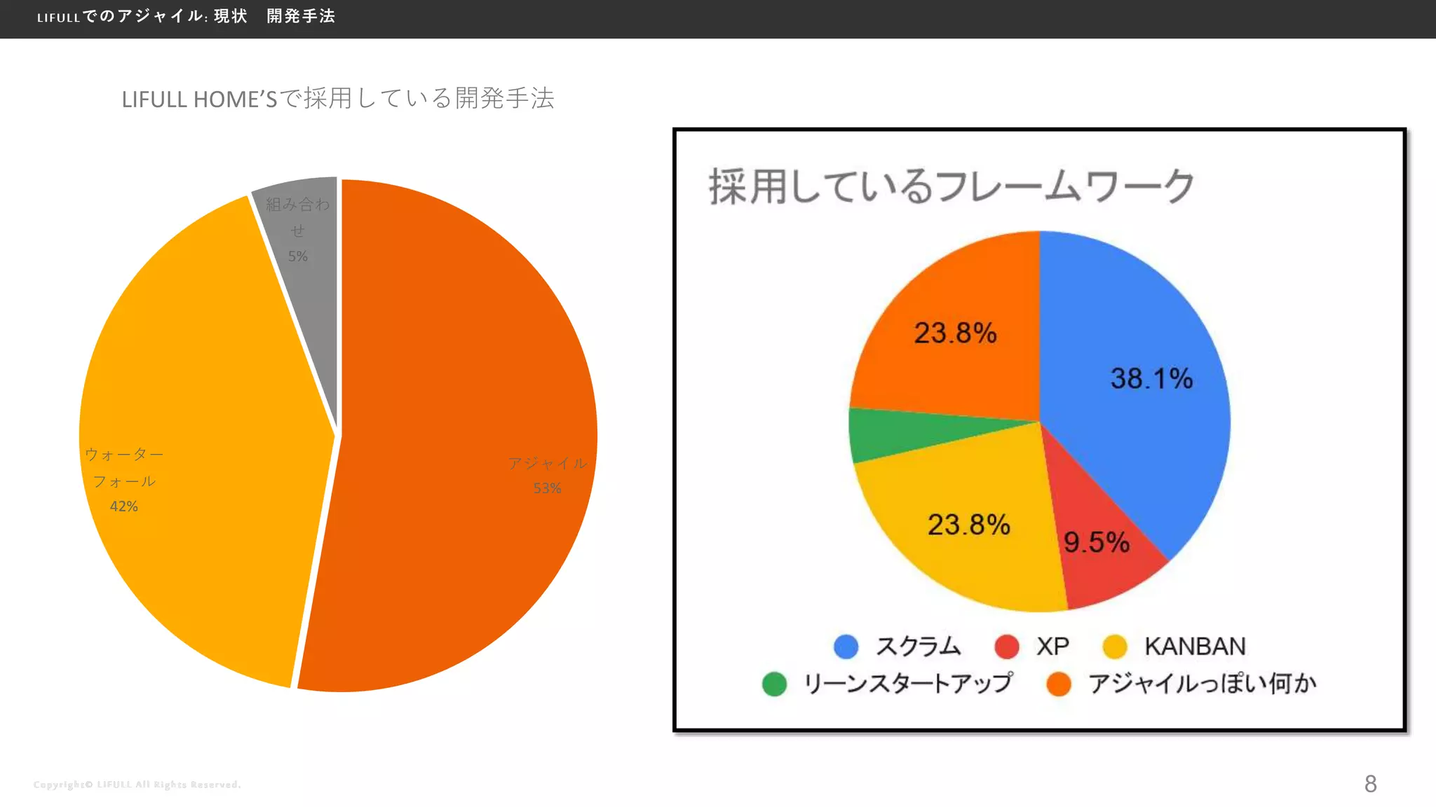 Copyright© LIFULL All Rights Reserved.
Copyright© LIFULL All Rights Reserved.
LIFULLでのアジャイル: 現状 開発手法
8
アジャイル
53%
ウォーター
フォール
42%
組み合わ
せ
5%
LIFULL HOME’Sで採用している開発手法
 