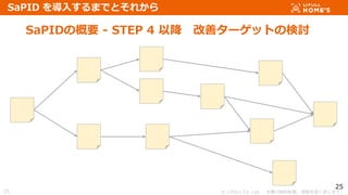 ? LIFULL Co.,Ltd. Οoܞd}ṳޤ
25
SaPIDθҪ - STEP 4 Խ ƥ`åȤΗӑ
25
SaPID 뤹ޤǤȤ줫
 