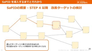 ? LIFULL Co.,Ltd. Οoܞd}ṳޤ
26
SaPIDθҪ - STEP 4 Խ ƥ`åȤΗӑ
26
SaPID 뤹ޤǤȤ줫
x`åȤ˴̤ʸӡ{С
ΤֱХ`åȤ뤫餫ˤʤ
 