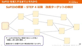 ? LIFULL Co.,Ltd. Οoܞd}ṳޤ
28
SaPIDθҪ - STEP 4 Խ ƥ`åȤΗӑ
28
SaPID 뤹ޤǤȤ줫
`ФʤIǤ뤳Ȥत
M, , , , ...
AȫƤӰ푤ΤǽQߤؤʤ꤬
 