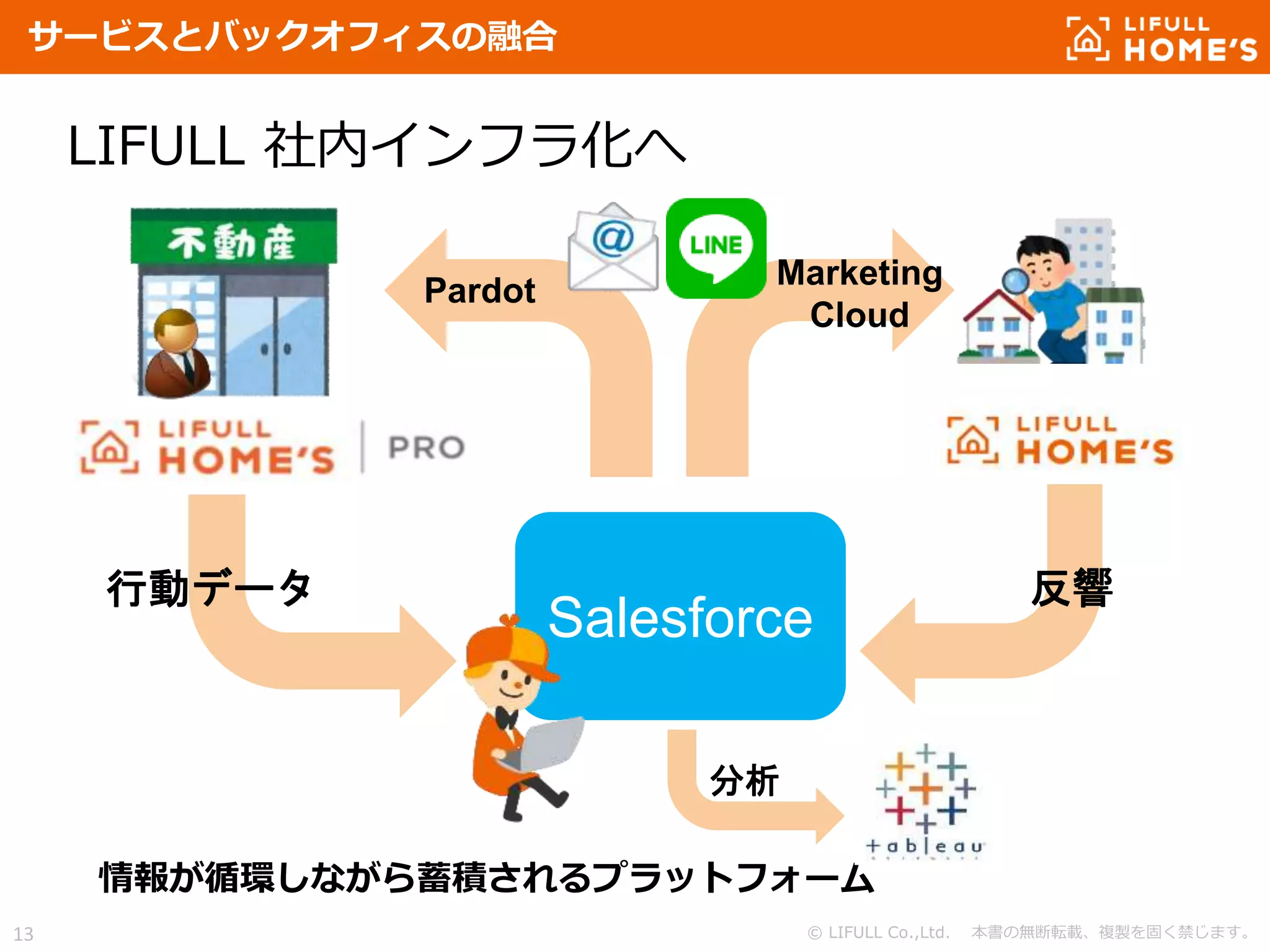 © LIFULL Co.,Ltd. 本書の無断転載、複製を固く禁じます。13
Salesforce
サービスとバックオフィスの融合
LIFULL 社内インフラ化へ
情報が循環しながら蓄積されるプラットフォーム
反響行動データ
Pardot
Marketing
Cloud
分析
 